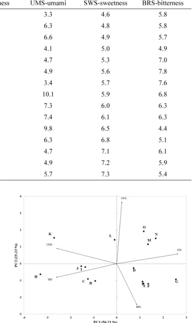 Fig. 1. PCA plot of taste intensity in sample set using e-tongue system. 