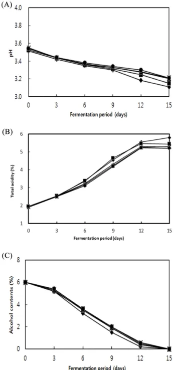 Fig. 1. Changes in pH (A), total acidity (B), and alcohol contents (C) of the putted rice vinegar during fermentation