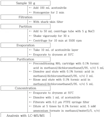 Fig. 1. Schematic sample preparation diagram for neonicotinoid pesticide analysis.