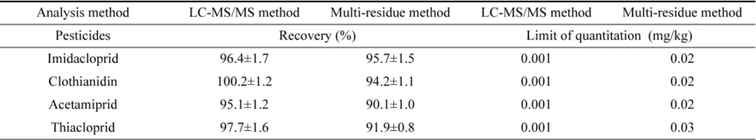 Fig. 4. Percentage of recovery rate by analysis method.