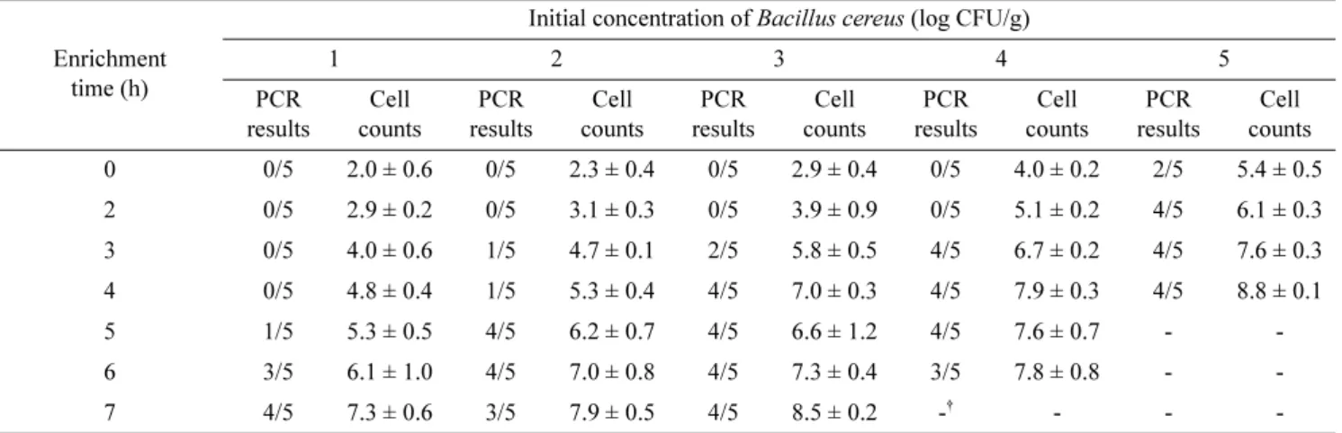 Table 3. Bacillus cereus cell counts (log CFU/g) in the fresh-cut cabbage lettuce samples and the fresh-cut baby leafy vegetable samples, and the results (the number of positive sub-samples/the number of total sub-samples) of  B