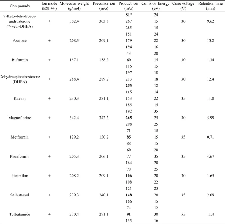 Table 1. MRM transition and optimized parameters of LC-MS/MS for 11 targeted compounds Compounds Ion mode