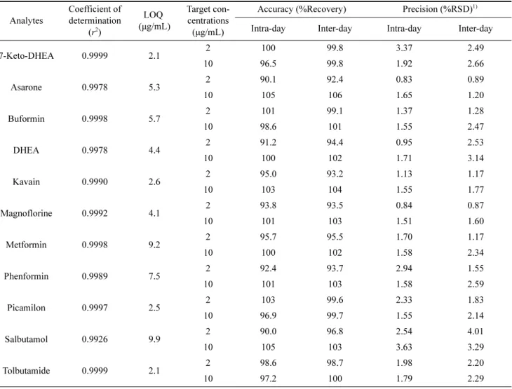 Table 2. Linearity, limit of quantification (LOQ), accuracy, and precision for the target compounds using HPLC-DAD Analytes Coefficient of determination  ( r 2 ) LOQ  (µg/mL) Target con-centrations(µg/mL)