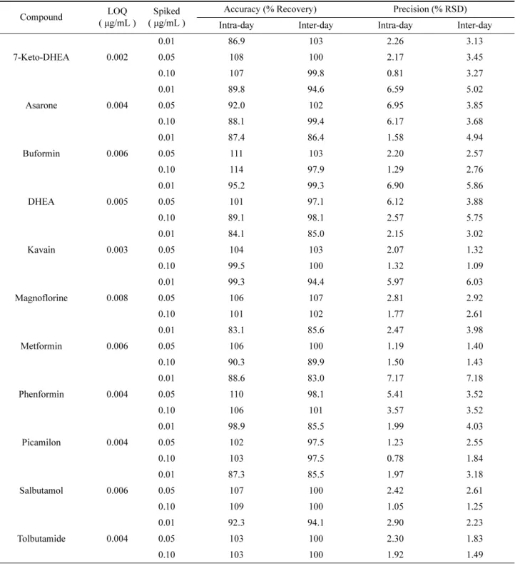 Table 3. LOQ, accuracy, and precision for the detection of the 11 target analytes in dietary supplements at three testing levels using LC- LC-MS/MS