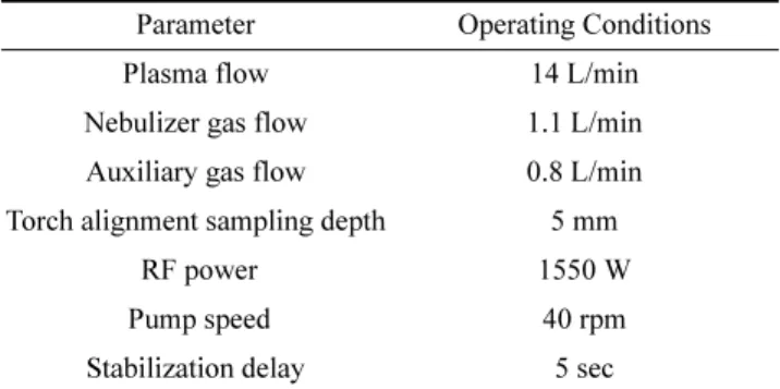 Table 3. Operating conditions and parameters for the mercury analyzer