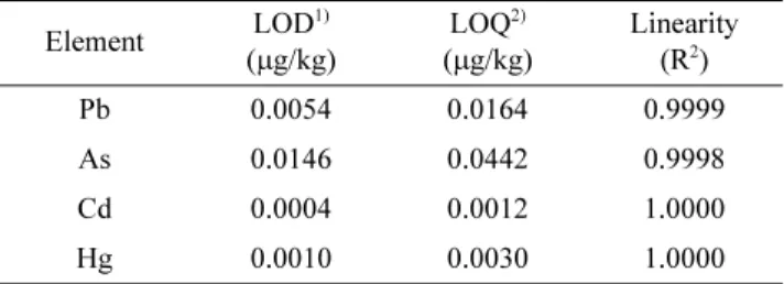 Table 5. LOD and LOQ of heavy metals analyzed Element LOD 1) ( µg/kg) LOQ 2)( µg/kg) Linearity(R2) Pb 0.0054 0.0164 0.9999 As 0.0146 0.0442 0.9998 Cd 0.0004 0.0012 1.0000 Hg 0.0010 0.0030 1.0000 1)  Limit of detection