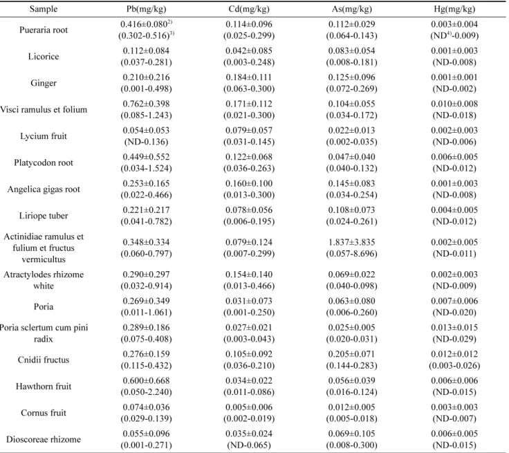 Table 7. Contents of heavy metals in HMFD 1)