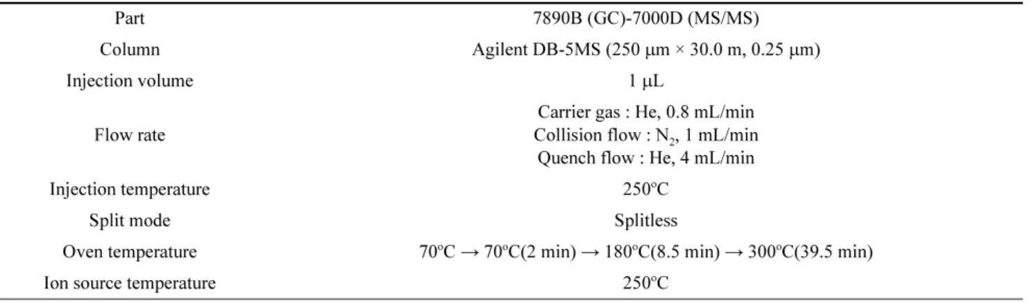 Table 2. Analytical conditions of GC-MS/MS