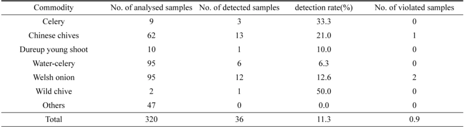 Table 7. Detection rate(%) of pesticides in stalk and stem vegetables
