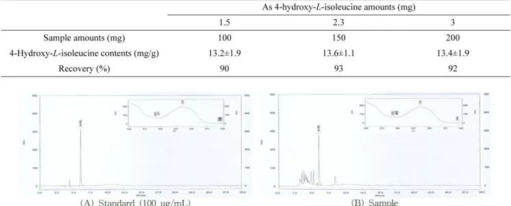Fig. 2. HPLC chromatogram and spectrum of 4-hydroxy-L-isoleucine in (A) standard and (B) sample.