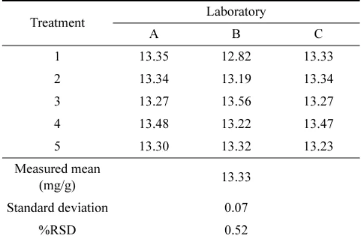 Table 5. Repeatability of analytical method for 4-hydroxy-L-iso- 4-hydroxy-L-iso-leucine in sample (n=5)