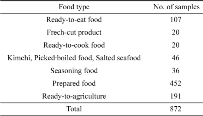 Table 1. Classification of food samples in this study