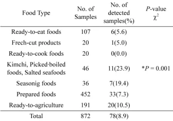 Table 3. Contamination level of B. cereus in different food types            (unit : CFU 1) /g) No of samles 10-10 3 (CFU/g) >10 3 (CFU/g) Mean (CFU/g) StdDev (CFU/g) Min