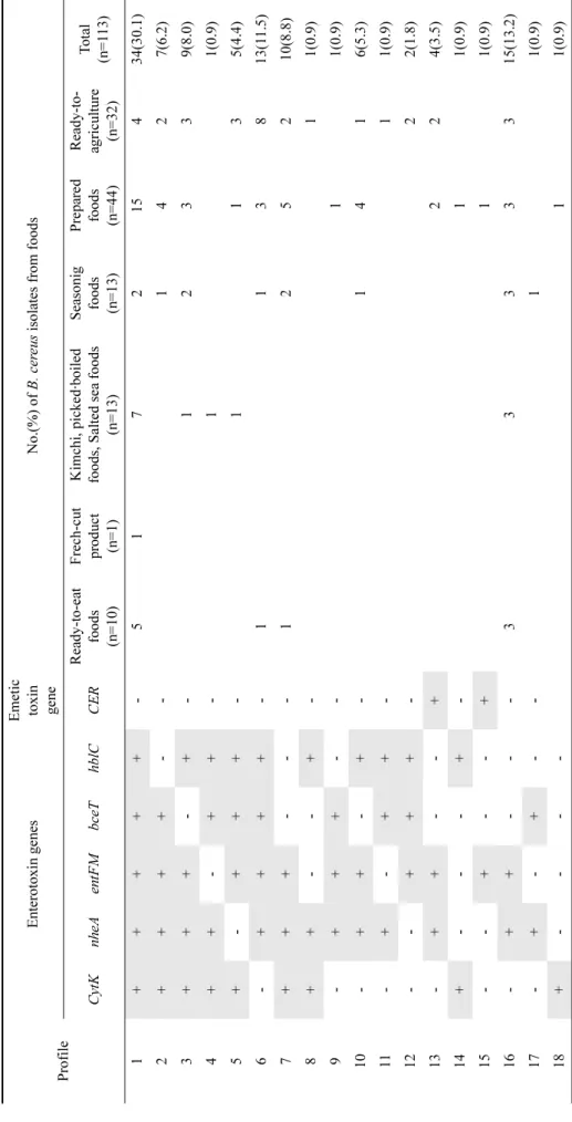 Table 4. Profiles of emetic toxin gene and enterotoxin genes in Bacillus cereus strains used in this study ProfileEnterotoxin genesEmetic toxingene No.(%) of B