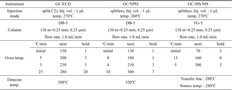 Table 2. Analytical condition of GC/ECD, GC/NPD and GC-MS/MS