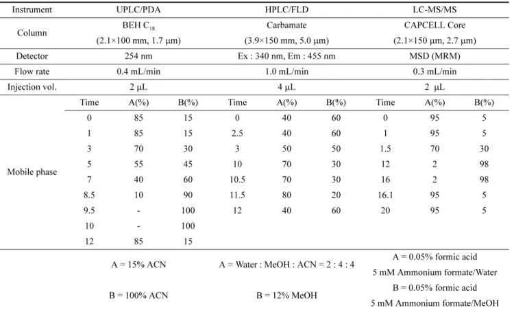 Table 3. Analytical condition of UPLC/PDA, HPLC/FLD, and LC-MS/MS