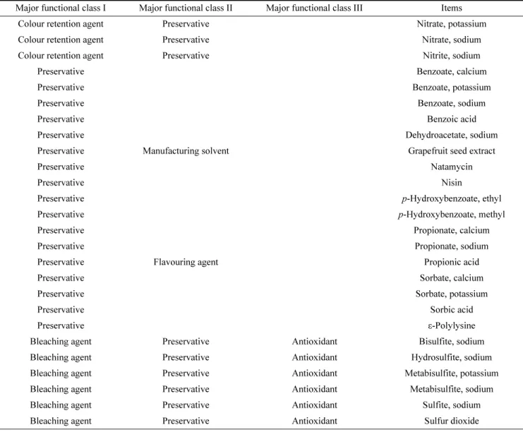Table 1. List of food additives to investigate application status by processed food type
