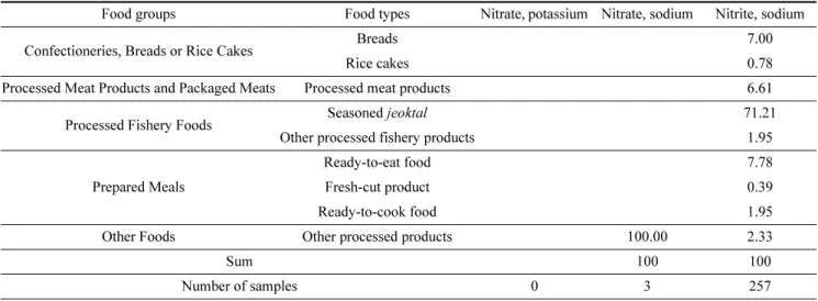 Table 2. Application status of color retention agents by food type (Unit: %)