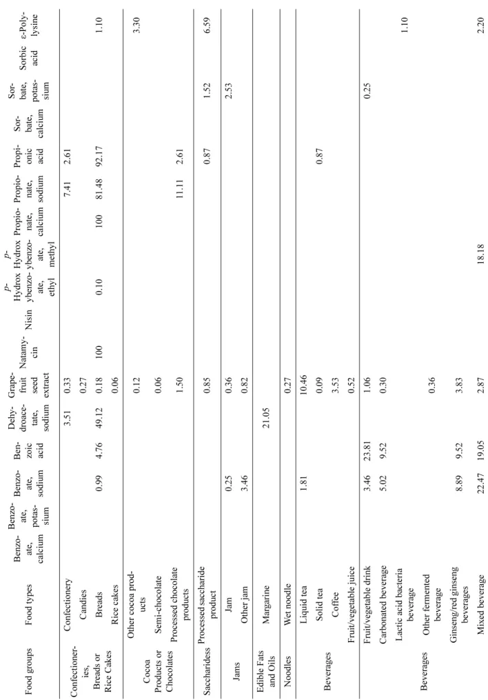 Table 3. Application status of preservatives by food type(Unit: %) Food groupsFood typesBenzo-ate,  calcium