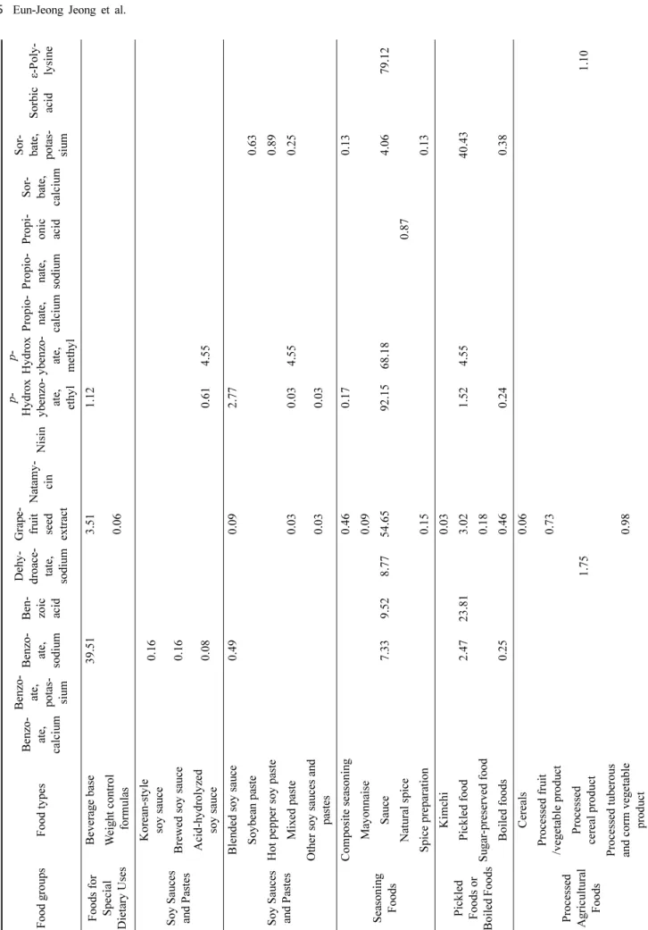 Table 3. (Continued) Application status of preservatives by food type(Unit: %) Food groupsFood typesBenzo-ate, calcium