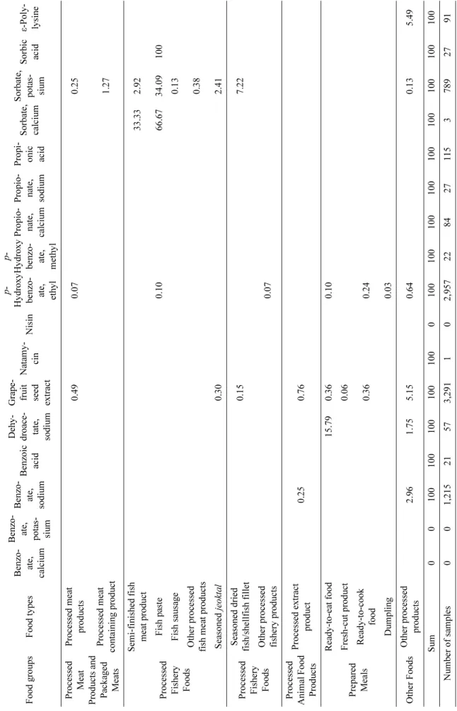 Table 3. (Continued) Application status of preservatives by food type(Unit: %) Food groupsFood typesBenzo-ate, calcium