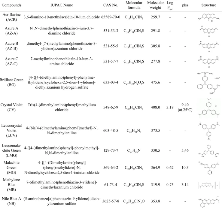 Table 1. Molecular characteristics of 18 dye compounds