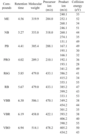 Table 2. Multiple reaction monitoring (MRM) parameters of dyes  Com-pounds Retention time Molecular weight Precursor ion  (m/z) Product ion (m/z) Collision energy (eV) ACR 4.02 259.7 224.1 181.1 45182.135 309.1 30 AZ- A 4.25 291.8 256.1 199.1 42214.134 241