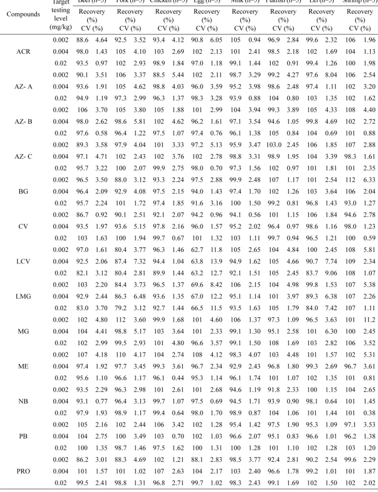 Table 3. Recovery and CV (coefficient variation) at target testing levels for all matrices Compounds Target  testing  level  (mg/kg)