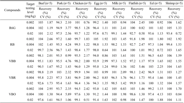 Table 3. (Continued) Recovery and CV (coefficient variation) at target testing levels for all matrices