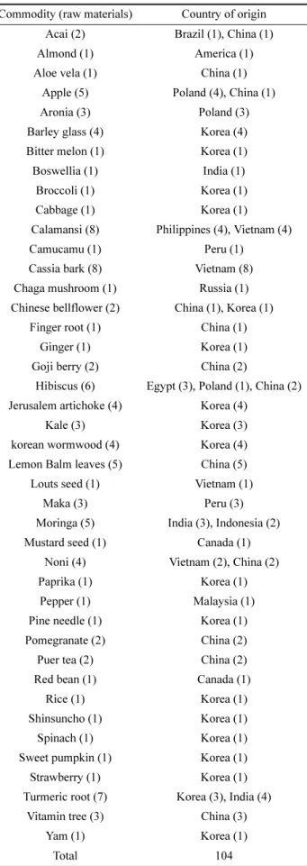 Table 2. The sample list grouped by country of origin  Commodity (raw materials) Country of origin