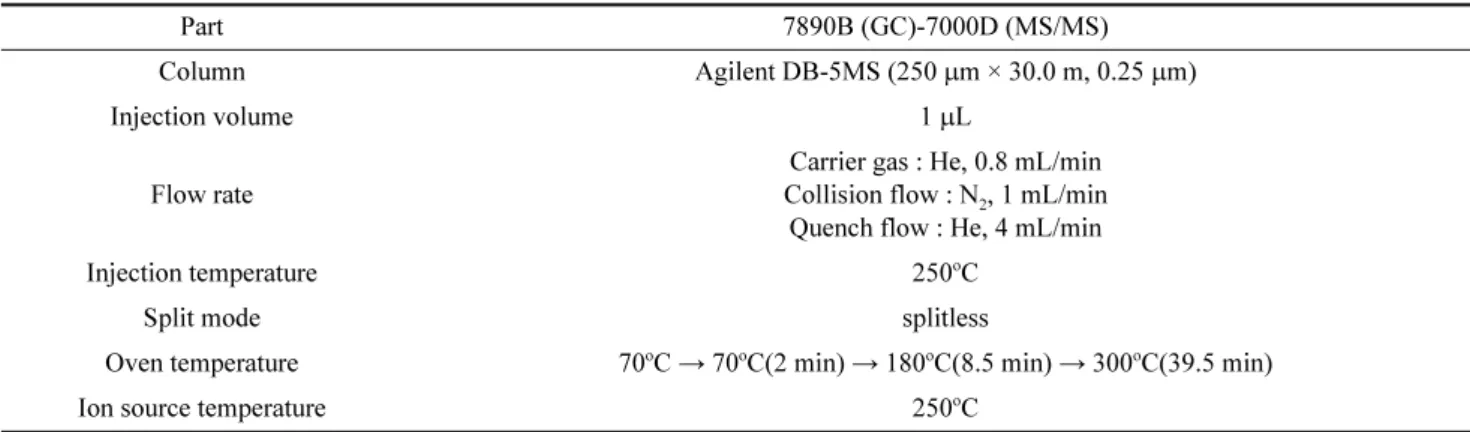 Table 3. Analytical conditions of GC-MS/MS