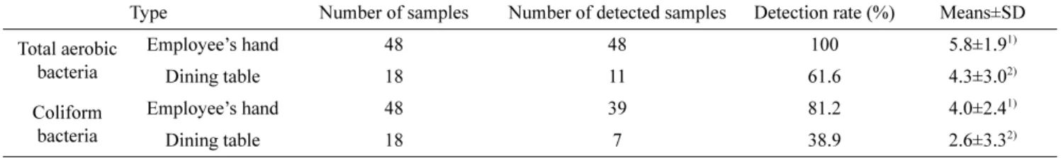 Table 1. Contamination of total aerobic bacteria and coliform bacteria on employee’s hand and dining table in child-care center Type Number of samples Number of detected samples Detection rate (%) Means±SD Total aerobic bacteria Employee’s hand 48 48 100 5