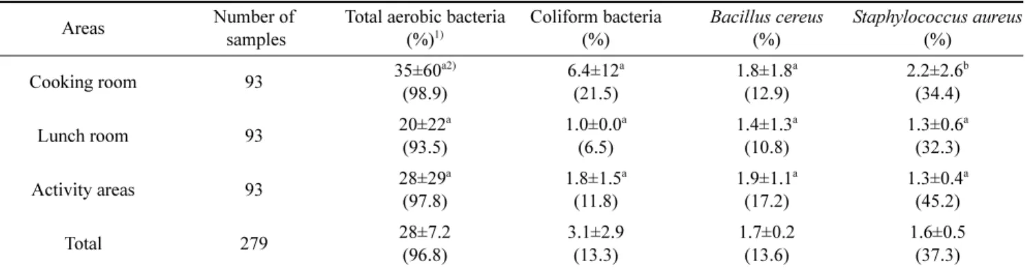Table 3. Contamination of bacteria at indoor-air in child care center (CFU/plate)