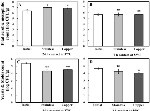 Fig. 2. Effects of copper or stainless steel plate contact on microbial population in RPP