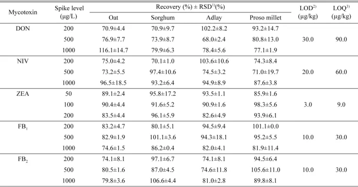 Table 2. Recovery rates, limits of detection (LOD), and limits of quantification (LOQ) for the method used