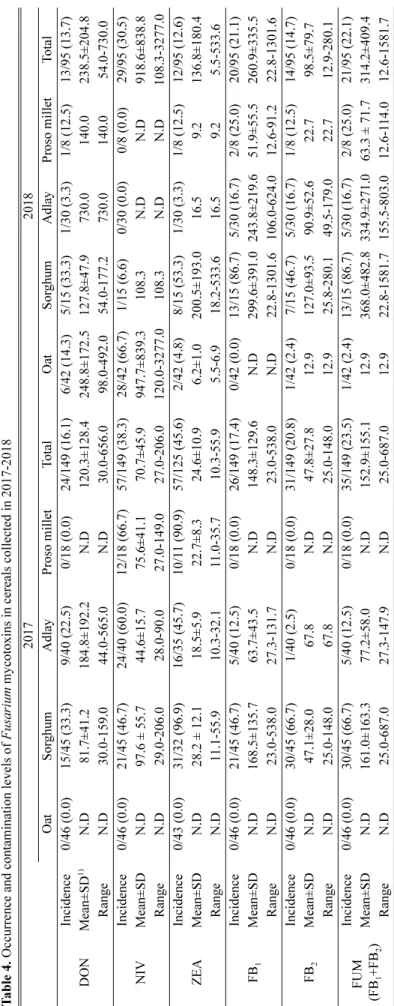 Table 3. Occurrence of Fusarium mycotoxins in all the cereal samples Total incidence1) (%)