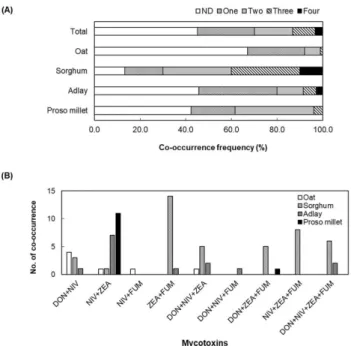 Fig. 3. Detection of multiple mycotoxins in the tested cereals. (A) Fre- Fre-quency (%) of co-contamination of mycotoxins in the cereals