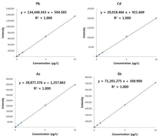 Fig. 1. Calibration curves for Pb, Cd, As and Sb analysis by ICP-MS.