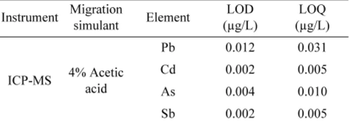 Table 2. Instrumental limit of detection (LOD) and limit of quan- quan-tification (LOQ) by ICP-MS
