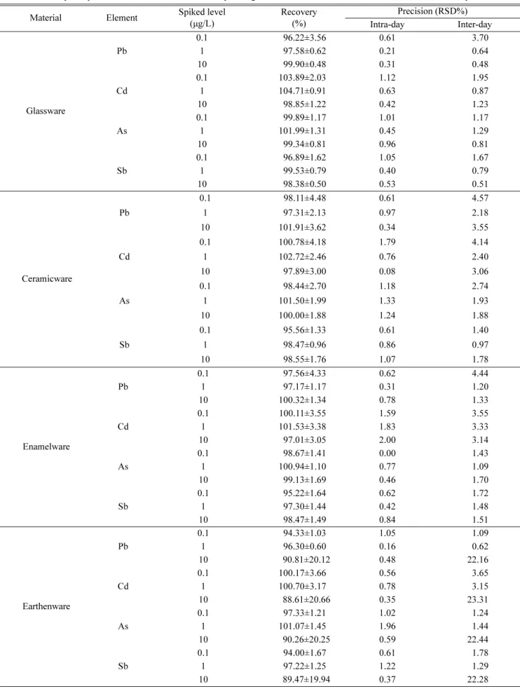 Table 3. Recovery and precision of Pb, Cd, As, and Sb analysis in glassware, ceramicware, enamelware, and earthenware by ICP-MS