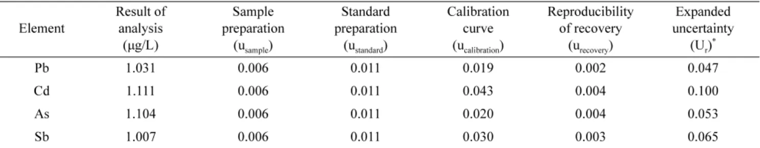 Table 5. Concentration of Pb, Cd, As, and Sb in 75 glassware, 103 ceramicware, 12 enamelware, and 8 earthenware Temperature Concentration (µg/L) Pb Cd As Sb 25 o C (n=75 glassware) Mean 44.10±147.35 0.07±0.26 1.43±5.28 0.93±4.65Max752.211.9926.2537.94 Min 