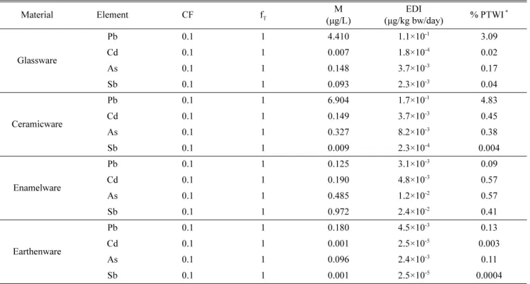 Table 6. Estimated daily intake and risk of Pb, Cd, As, and Sb from glassware, ceramicware, enamelware, and earthenware as food pack- pack-aging materials Material Element CF f T M (μg/L) EDI (μg/kg bw/day) % PTWI  * Glassware Pb 0.1 1 4.410 1.1×10 -1 3.09