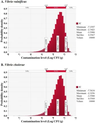 Fig. 1. Initial contamination level of high pathogenic Vibrio spp.