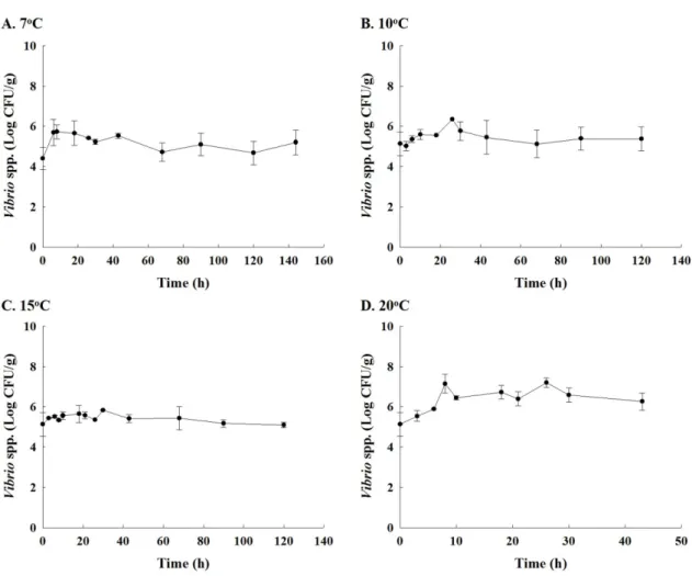 Fig. 2. Bacterial populations of high pathogenic Vibrio spp. in raw oyster during storage at 7 o C, 10 o C, 15 o C and 20 o C.