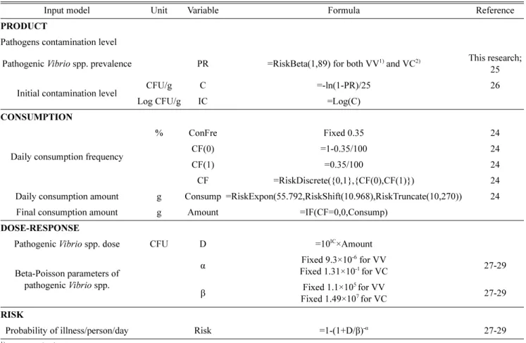 Fig. 4. Correlation coefficient values of factors, affecting the probability of high pathogenic  Vibrio spp