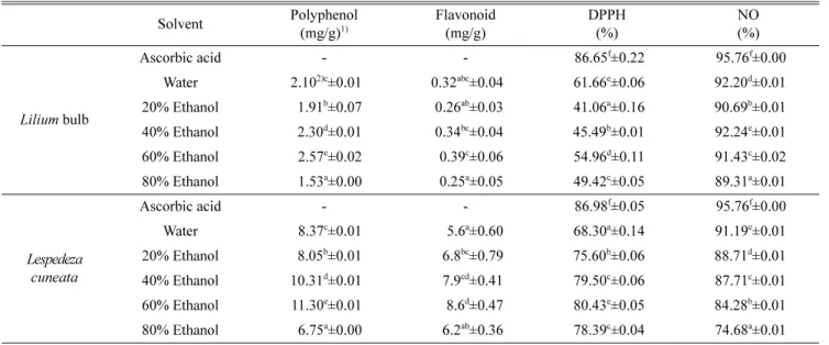 Table 2. Phytochemical and antioxidant activity in the mixture of Lilium bulb and Lespedeza cuneata extracts