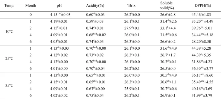 Table 4. Experimental data on Hunter color value and brown color intensity during storage of Lilium bulb and Lespedeza cuneata bever- bever-age during storbever-age at different temperatures