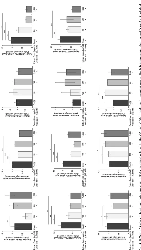Fig. 4. Effect of Seakso 1 husk and cob extract on mRNA expression level in HepG2 cell