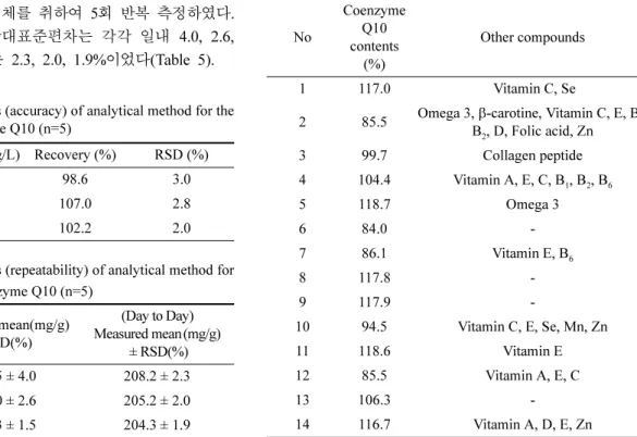 Table 4. Validation results (accuracy) of analytical method for the determination of coenzyme Q10 (n=5)