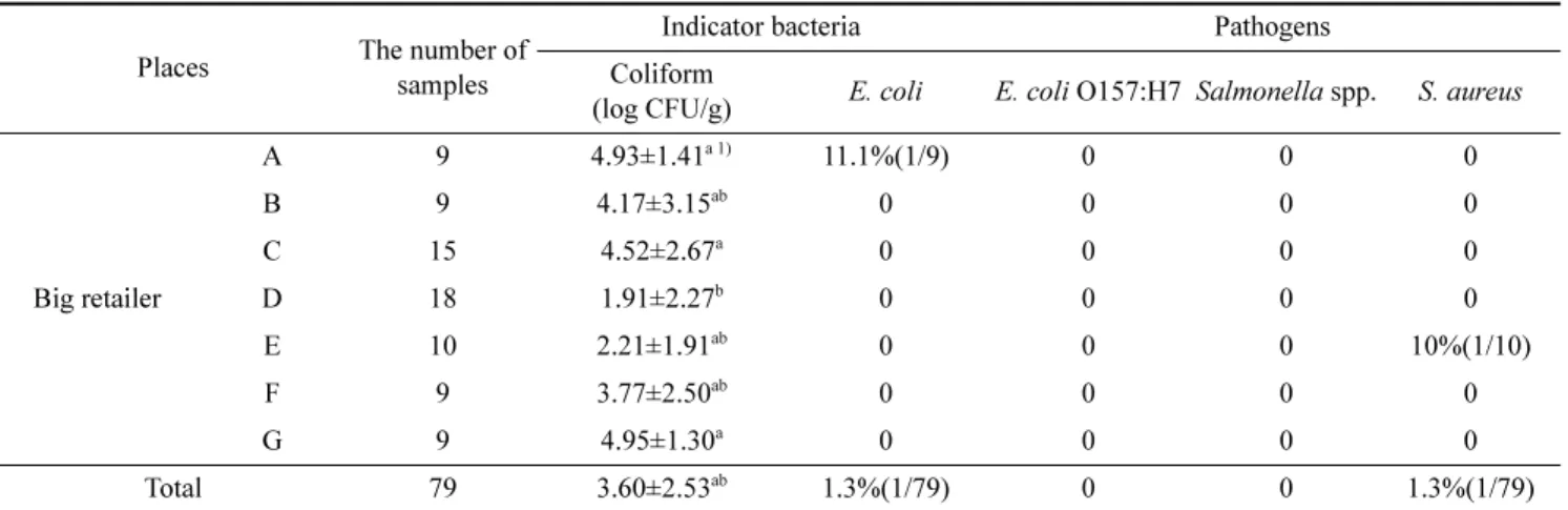 Table 2. Contamination level of hazardous microorganisms of baby leafy vegetables collected from Korean market in spring